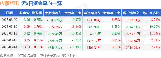 股票行情快报：内蒙华电（600863）3月20日主力资金净卖出2547.69万元