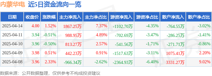股票行情快报：内蒙华电（600863）4月14日主力资金净买入1867.25万元