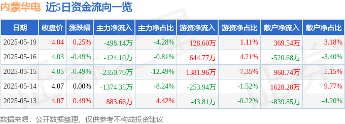 股票行情快报：内蒙华电（600863）5月19日主力资金净卖出498.14万元