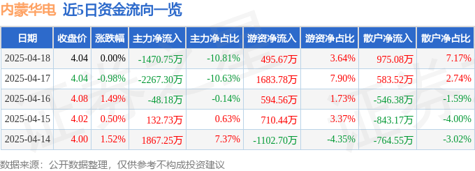 股票行情快报：内蒙华电（600863）4月18日主力资金净卖出1470.75万元