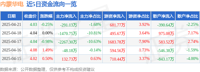股票行情快报：内蒙华电（600863）4月21日主力资金净卖出291.13万元