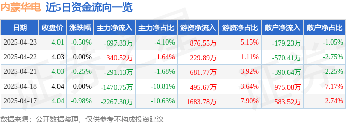 股票行情快报：内蒙华电（600863）4月23日主力资金净卖出697.33万元