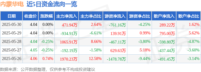 股票行情快报：内蒙华电（600863）5月30日主力资金净买入471.94万元