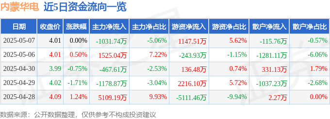 股票行情快报：内蒙华电（600863）5月7日主力资金净卖出1031.74万元