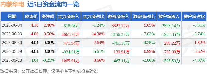 股票行情快报：内蒙华电（600863）6月4日主力资金净卖出818.98万元