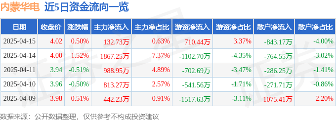 股票行情快报：内蒙华电（600863）4月15日主力资金净买入132.73万元