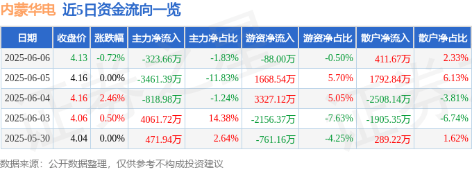 股票行情快报：内蒙华电（600863）6月6日主力资金净卖出323.66万元