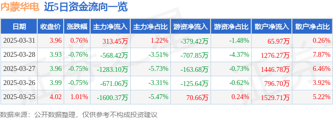 股票行情快报：内蒙华电（600863）3月31日主力资金净买入313.45万元