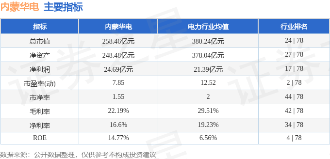 股票行情快报：内蒙华电（600863）3月31日主力资金净买入313.45万元