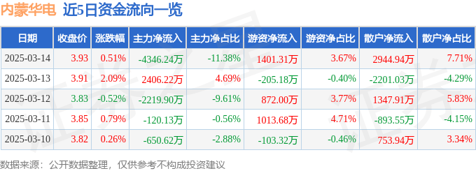 股票行情快报：内蒙华电（600863）3月14日主力资金净卖出4346.24万元
