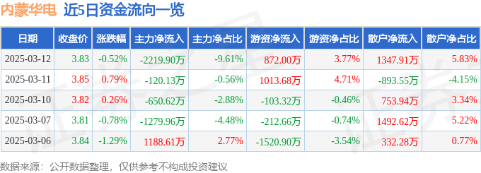 股票行情快报：内蒙华电（600863）3月12日主力资金净卖出2219.90万元
