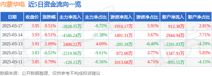 股票行情快报：内蒙华电（600863）3月17日主力资金净卖出2828.55万元