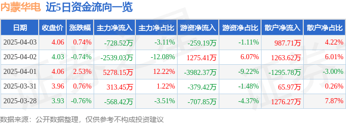 股票行情快报：内蒙华电（600863）4月3日主力资金净卖出728.52万元