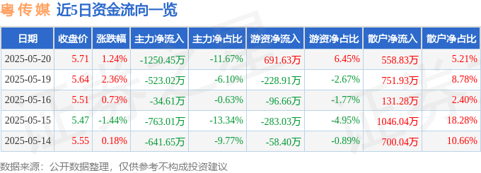 股票行情快报：粤传媒（002181）5月20日主力资金净卖出1250.45万元