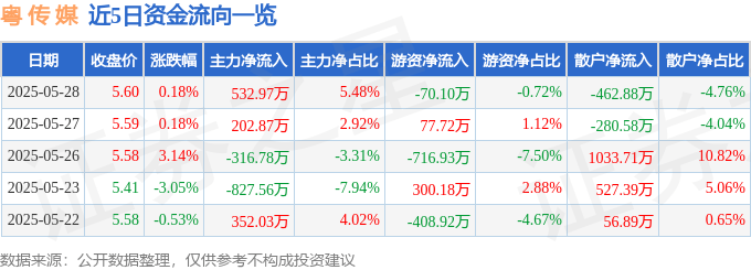 股票行情快报：粤传媒（002181）5月28日主力资金净买入532.97万元