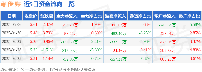 股票行情快报：粤传媒（002181）5月6日主力资金净买入253.70万元