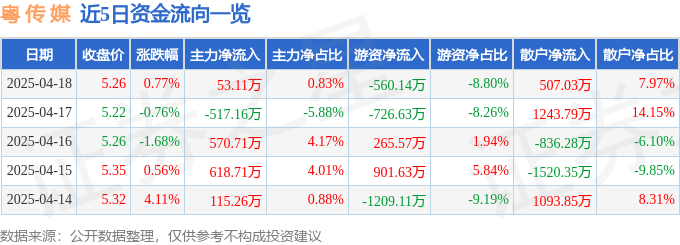 股票行情快报：粤传媒（002181）4月18日主力资金净买入53.11万元