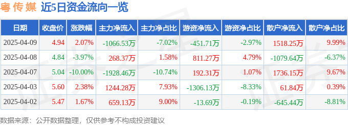 股票行情快报：粤传媒（002181）4月9日主力资金净卖出1066.53万元