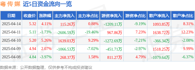 股票行情快报：粤传媒（002181）4月14日主力资金净买入115.26万元