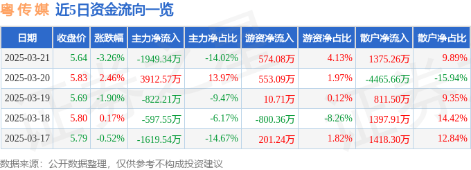 股票行情快报：粤传媒（002181）3月21日主力资金净卖出1949.34万元