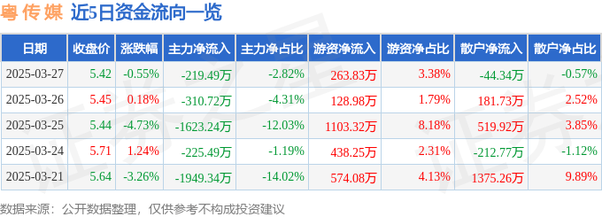 股票行情快报：粤传媒（002181）3月27日主力资金净卖出219.49万元