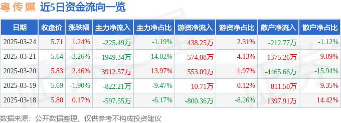 股票行情快报：粤传媒（002181）3月24日主力资金净卖出225.49万元