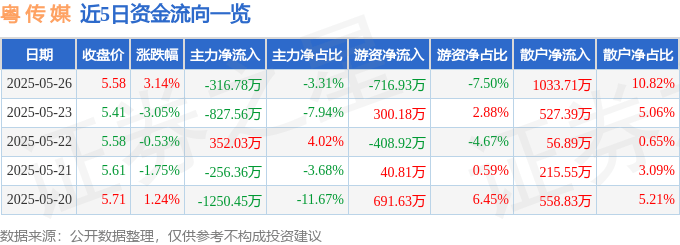 股票行情快报：粤传媒（002181）5月26日主力资金净卖出316.78万元