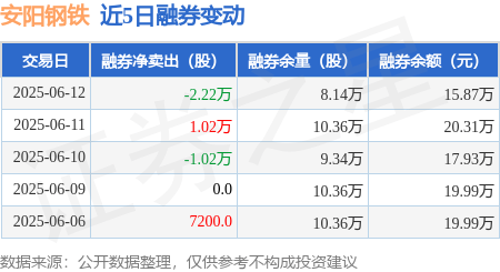 安阳钢铁：6月12日融资买入290.98万元，融资融券余额5560.1万元