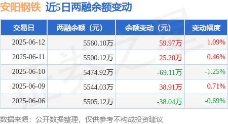 安阳钢铁：6月12日融资买入290.98万元，融资融券余额5560.1万元