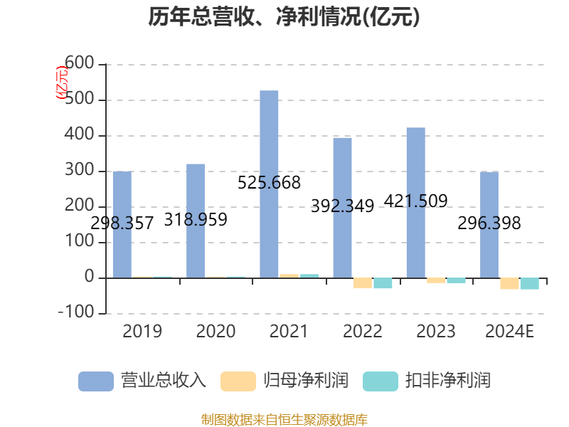 安阳钢铁：2024年亏损32.71亿元