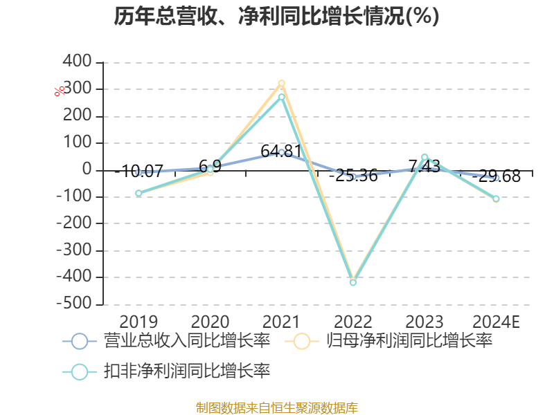 安阳钢铁：2024年亏损32.71亿元