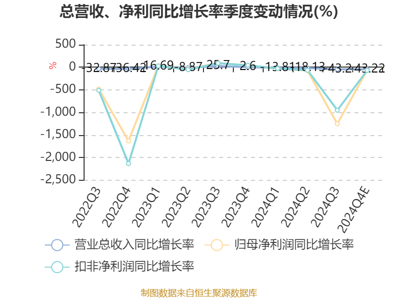安阳钢铁：2024年亏损32.71亿元