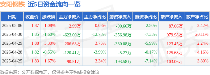 股票行情快报：安阳钢铁（600569）5月6日主力资金净买入2.99万元