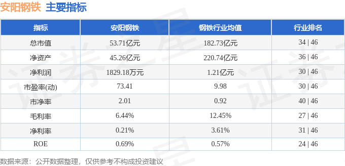股票行情快报：安阳钢铁（600569）5月6日主力资金净买入2.99万元