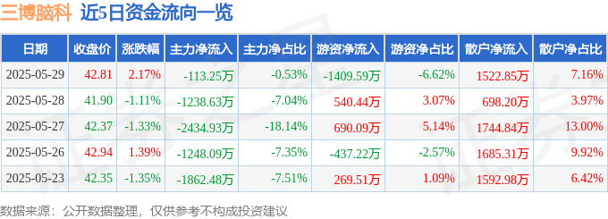 股票行情快报：三博脑科（301293）5月29日主力资金净卖出113.25万元