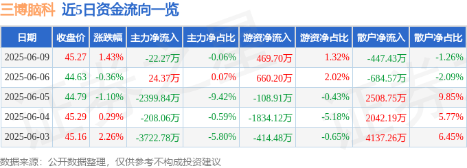 股票行情快报：三博脑科（301293）6月9日主力资金净卖出22.27万元