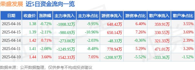 股票行情快报：荣盛发展（002146）4月16日主力资金净卖出1008.32万元