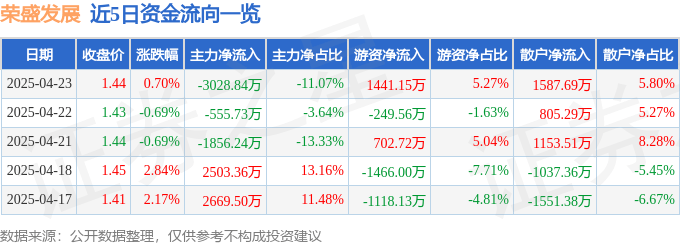 股票行情快报：荣盛发展（002146）4月23日主力资金净卖出3028.84万元