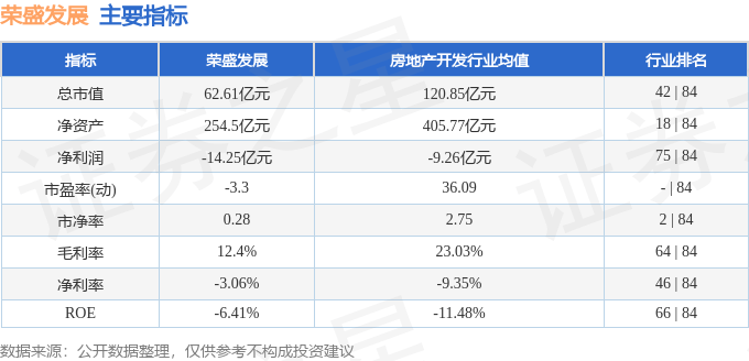 股票行情快报：荣盛发展（002146）4月23日主力资金净卖出3028.84万元