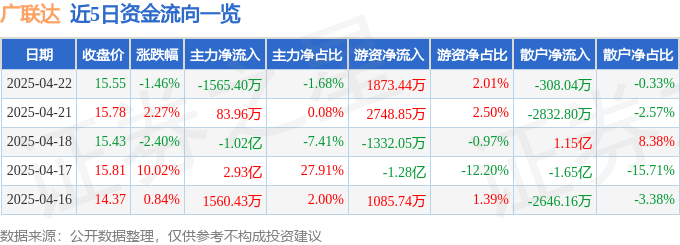 股票行情快报：广联达（002410）4月22日主力资金净卖出1565.40万元