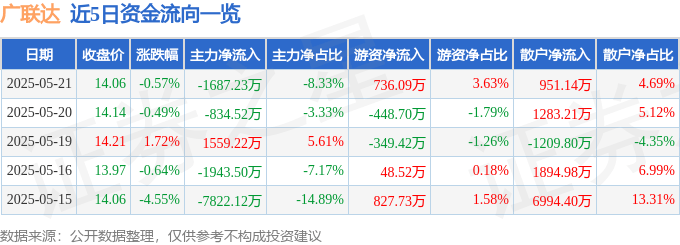 股票行情快报：广联达（002410）5月21日主力资金净卖出1687.23万元