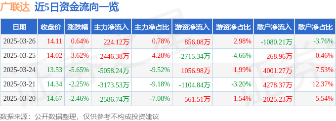 股票行情快报：广联达（002410）3月26日主力资金净买入224.12万元