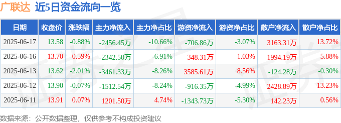 股票行情快报：广联达（002410）6月17日主力资金净卖出2456.45万元