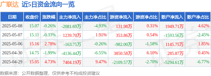 股票行情快报：广联达（002410）5月8日主力资金净卖出2081.69万元