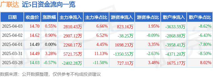 股票行情快报：广联达（002410）4月3日主力资金净买入2810.43万元