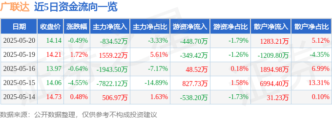 股票行情快报：广联达（002410）5月20日主力资金净卖出834.52万元