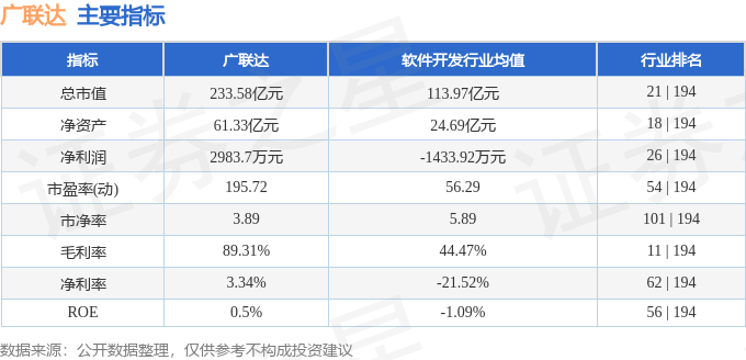 股票行情快报：广联达（002410）5月20日主力资金净卖出834.52万元