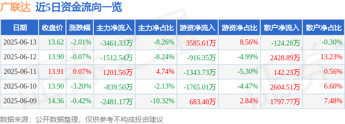 股票行情快报：广联达（002410）6月13日主力资金净卖出3461.33万元