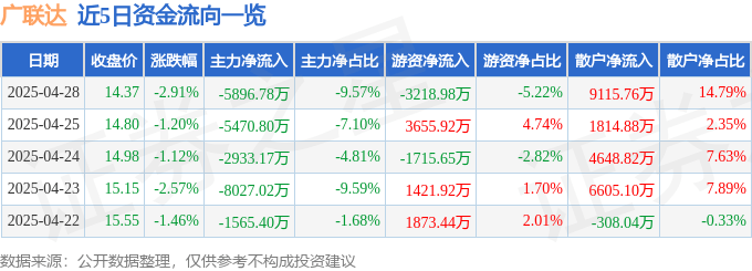 股票行情快报：广联达（002410）4月28日主力资金净卖出5896.78万元