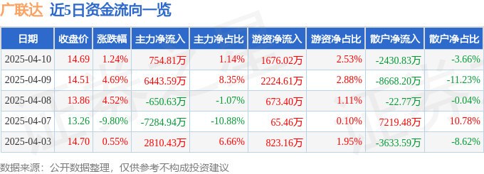 股票行情快报：广联达（002410）4月10日主力资金净买入754.81万元